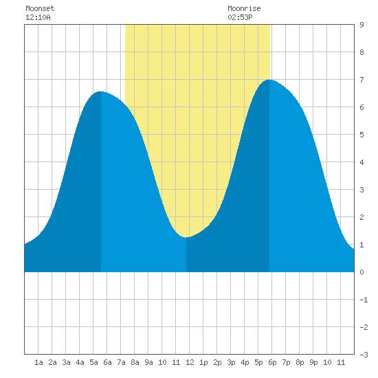 Rye Beach tide chart for Thursday, October 30, 2025