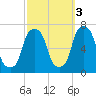 Rye Beach tide chart for Friday, October 3, 2025