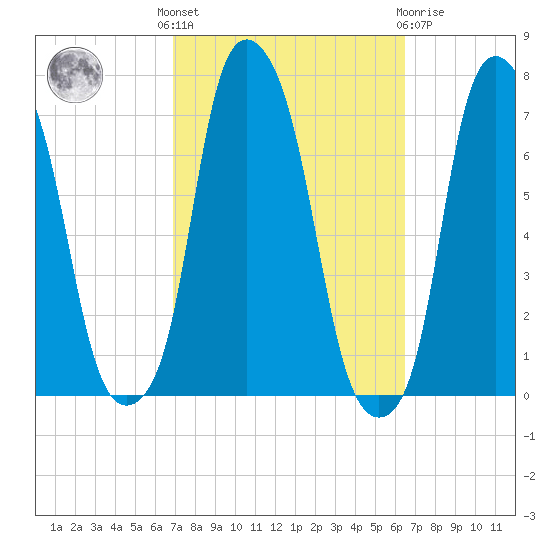 Rye Beach tide chart for Monday, October 6, 2025