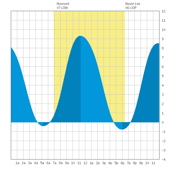 Rye Beach tide chart for Tuesday, October 7, 2025