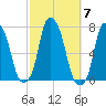Rye Beach tide chart for Tuesday, October 7, 2025