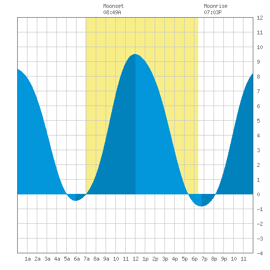 Rye Beach tide chart for Wednesday, October 8, 2025