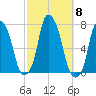Rye Beach tide chart for Wednesday, October 8, 2025
