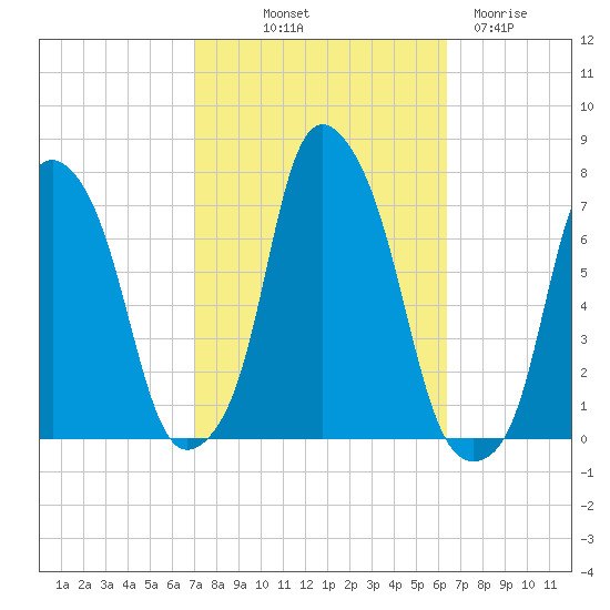 Rye Beach tide chart for Thursday, October 9, 2025