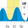 Rye Beach tide chart for Monday, November 10, 2025
