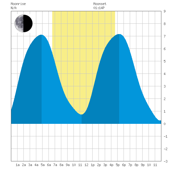 Rye Beach tide chart for Wednesday, November 12, 2025