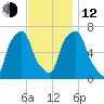 Rye Beach tide chart for Wednesday, November 12, 2025