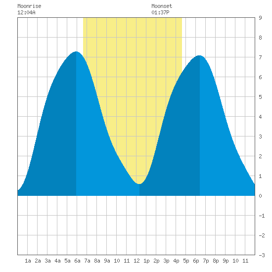 Rye Beach tide chart for Thursday, November 13, 2025