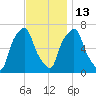 Rye Beach tide chart for Thursday, November 13, 2025