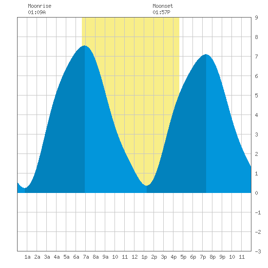 Rye Beach tide chart for Friday, November 14, 2025