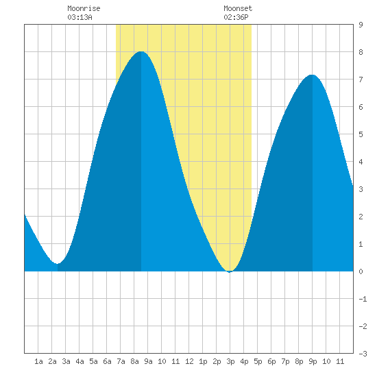 Rye Beach tide chart for Sunday, November 16, 2025