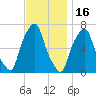 Rye Beach tide chart for Sunday, November 16, 2025