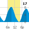 Rye Beach tide chart for Monday, November 17, 2025