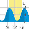 Rye Beach tide chart for Saturday, November 1, 2025