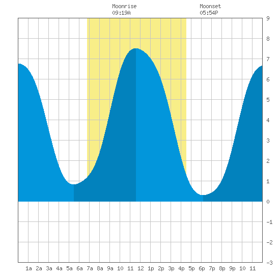 Rye Beach tide chart for Saturday, November 22, 2025