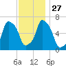 Rye Beach tide chart for Thursday, November 27, 2025