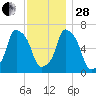 Rye Beach tide chart for Friday, November 28, 2025