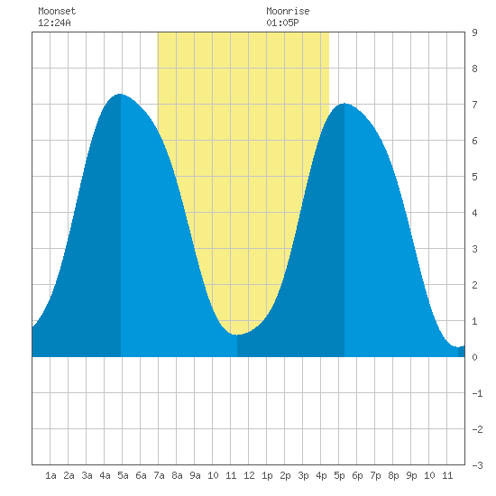 Rye Beach tide chart for Saturday, November 29, 2025