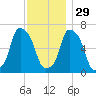 Rye Beach tide chart for Saturday, November 29, 2025