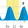 Rye Beach tide chart for Sunday, November 2, 2025