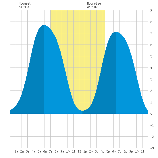 Rye Beach tide chart for Sunday, November 30, 2025
