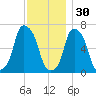 Rye Beach tide chart for Sunday, November 30, 2025