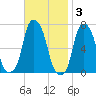 Rye Beach tide chart for Monday, November 3, 2025