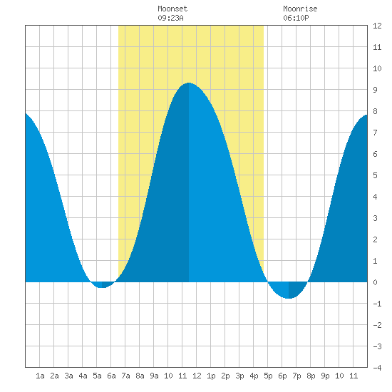 Rye Beach tide chart for Friday, November 7, 2025