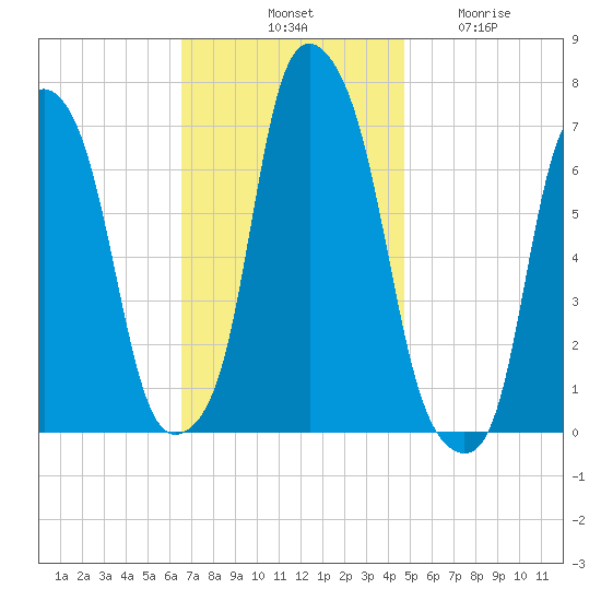 Rye Beach tide chart for Saturday, November 8, 2025