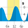 Rye Beach tide chart for Sunday, November 9, 2025