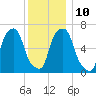 Rye Beach tide chart for Wednesday, December 10, 2025