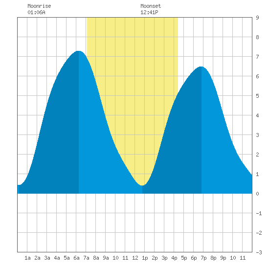 Rye Beach tide chart for Saturday, December 13, 2025