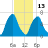 Rye Beach tide chart for Saturday, December 13, 2025