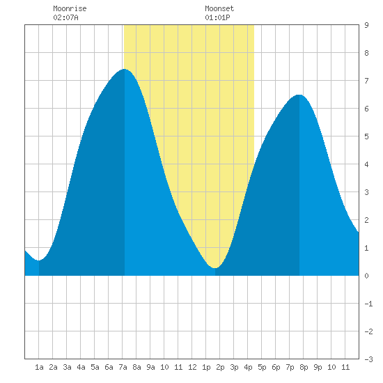 Rye Beach tide chart for Sunday, December 14, 2025