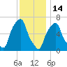 Rye Beach tide chart for Sunday, December 14, 2025