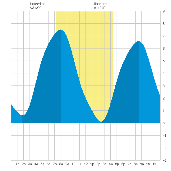 Rye Beach tide chart for Monday, December 15, 2025