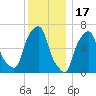 Rye Beach tide chart for Wednesday, December 17, 2025