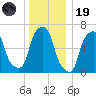 Rye Beach tide chart for Friday, December 19, 2025