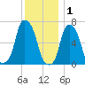 Rye Beach tide chart for Monday, December 1, 2025