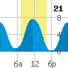 Rye Beach tide chart for Sunday, December 21, 2025