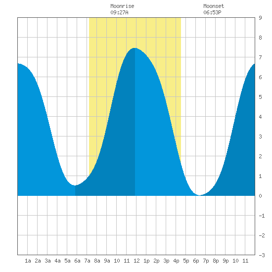 Rye Beach tide chart for Monday, December 22, 2025