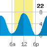 Rye Beach tide chart for Monday, December 22, 2025