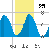 Rye Beach tide chart for Thursday, December 25, 2025