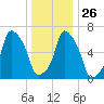 Rye Beach tide chart for Friday, December 26, 2025