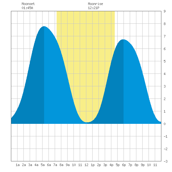 Rye Beach tide chart for Monday, December 29, 2025