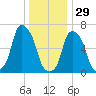 Rye Beach tide chart for Monday, December 29, 2025