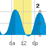 Rye Beach tide chart for Tuesday, December 2, 2025