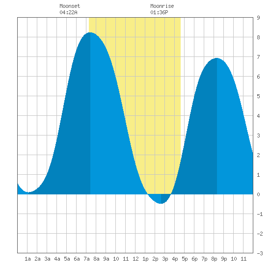 Rye Beach tide chart for Wednesday, December 31, 2025
