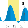 Rye Beach tide chart for Wednesday, December 3, 2025