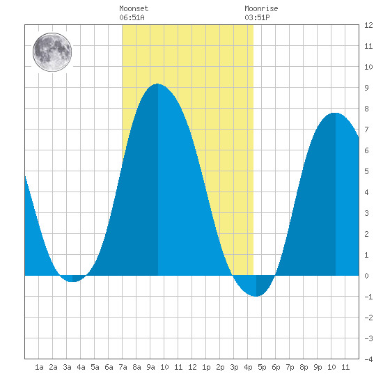 Rye Beach tide chart for Thursday, December 4, 2025